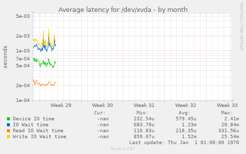 Average latency for /dev/xvda