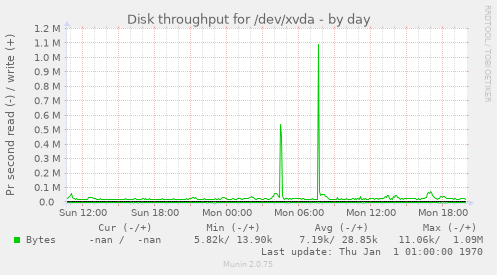 Disk throughput for /dev/xvda