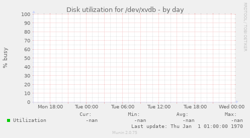 Disk utilization for /dev/xvdb