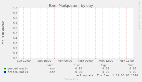 Exim Mailqueue