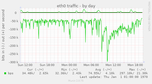 eth0 traffic