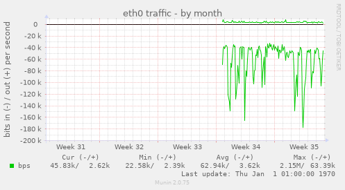 eth0 traffic