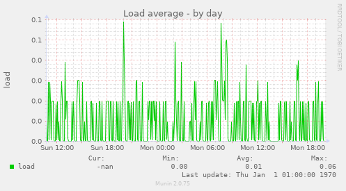 Load average