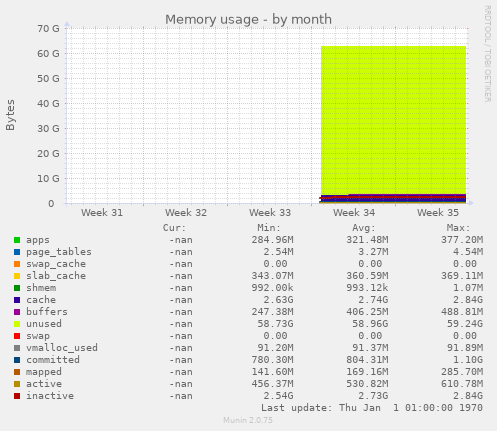 monthly graph