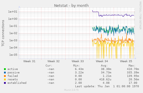 Netstat