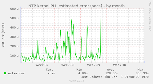 NTP kernel PLL estimated error (secs)