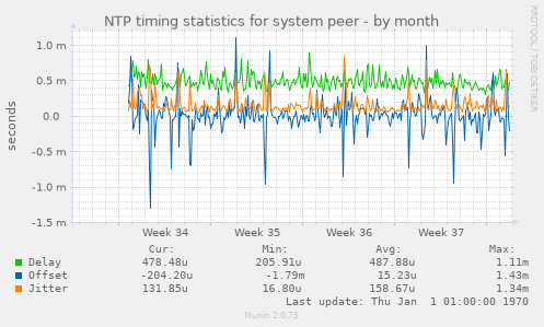 NTP timing statistics for system peer