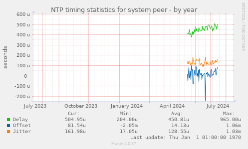 NTP timing statistics for system peer