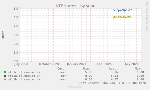 NTP states