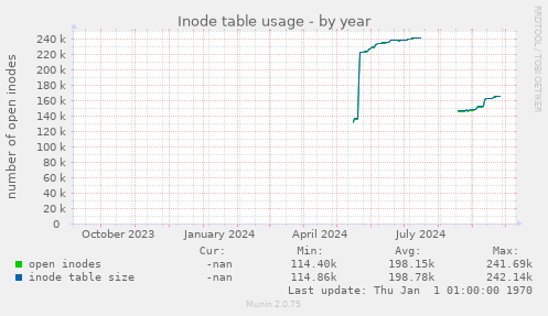 Inode table usage