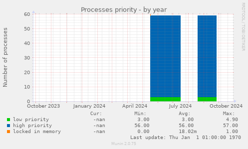 Processes priority