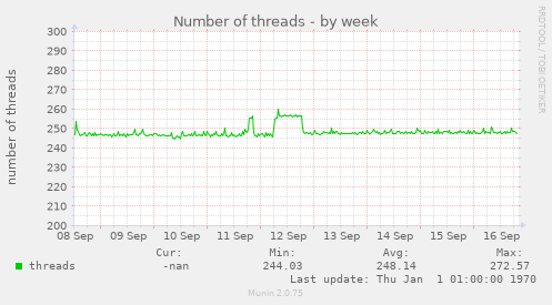 Number of threads