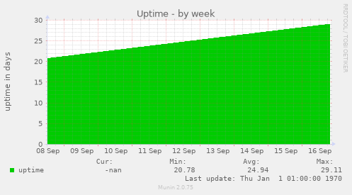 weekly graph