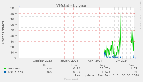 VMstat