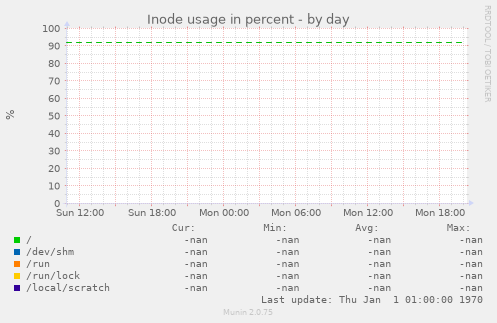 Inode usage in percent