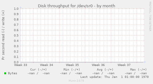 Disk throughput for /dev/sr0