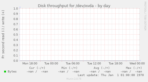 Disk throughput for /dev/xvda