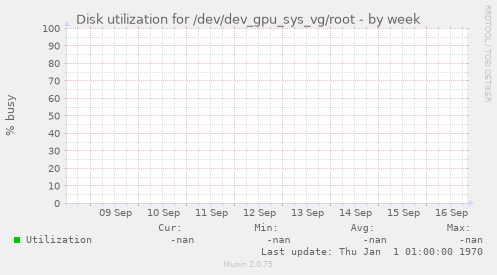 Disk utilization for /dev/dev_gpu_sys_vg/root