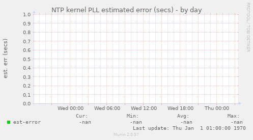 NTP kernel PLL estimated error (secs)