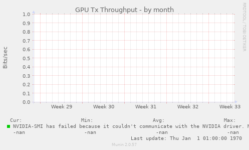 GPU Tx Throughput