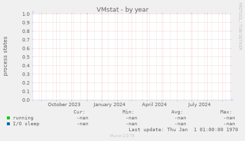 VMstat