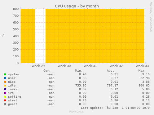 CPU usage