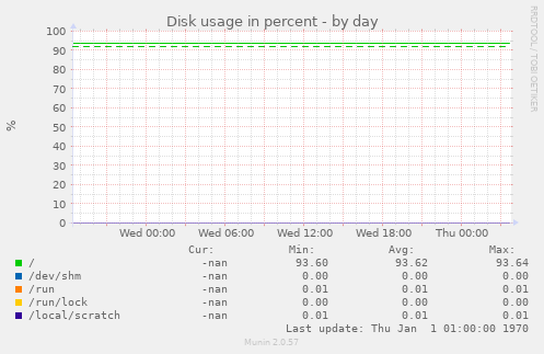 Disk usage in percent