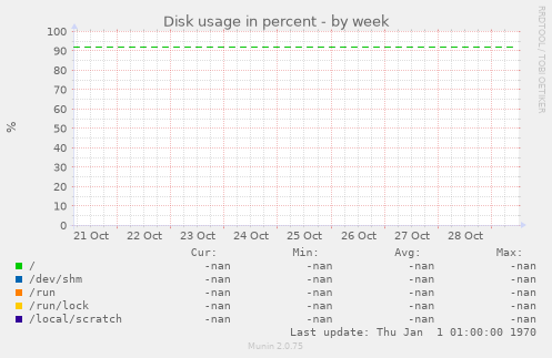 Disk usage in percent