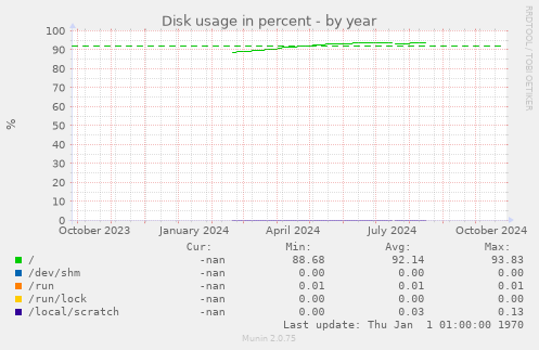 Disk usage in percent