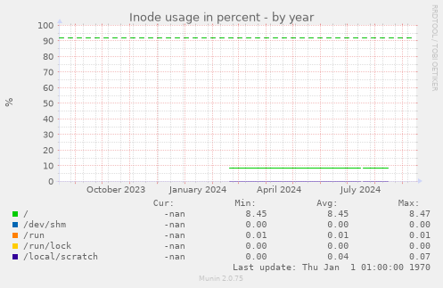 Inode usage in percent