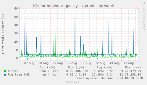 IOs for /dev/dev_gpu_sys_vg/root