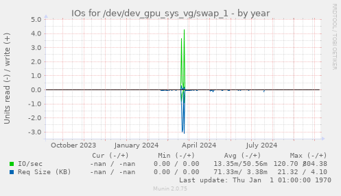 IOs for /dev/dev_gpu_sys_vg/swap_1