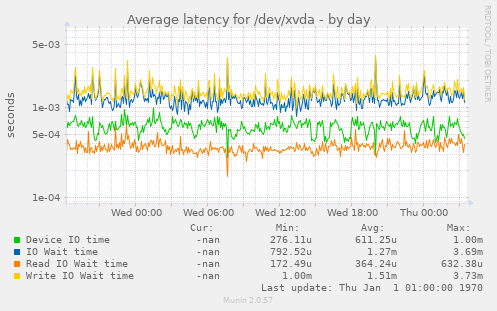 Average latency for /dev/xvda