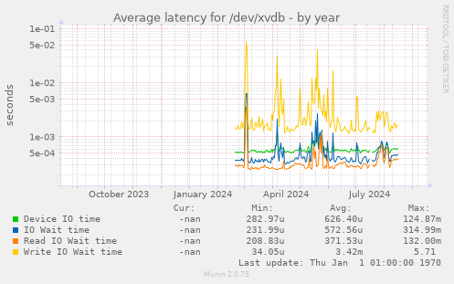 Average latency for /dev/xvdb