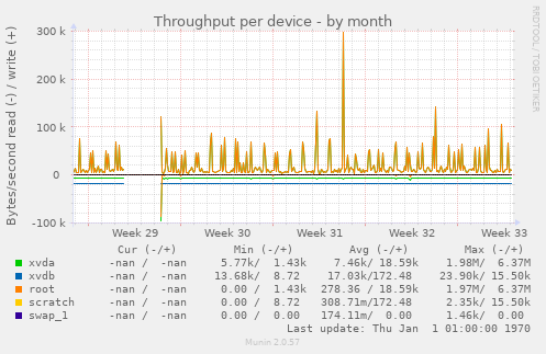 Throughput per device