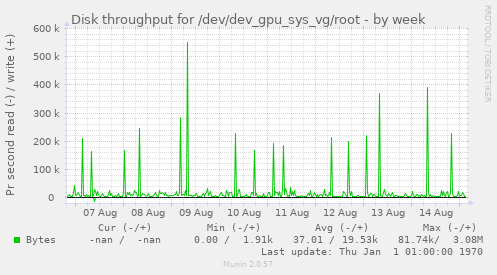 Disk throughput for /dev/dev_gpu_sys_vg/root