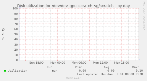 Disk utilization for /dev/dev_gpu_scratch_vg/scratch