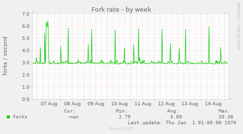 Fork rate