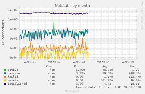 Netstat