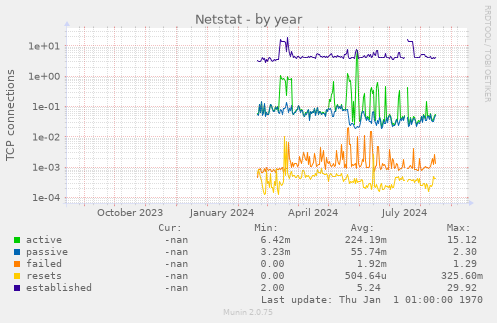 Netstat