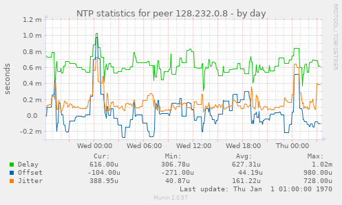 NTP statistics for peer 128.232.0.8