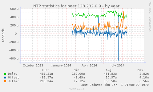 NTP statistics for peer 128.232.0.9