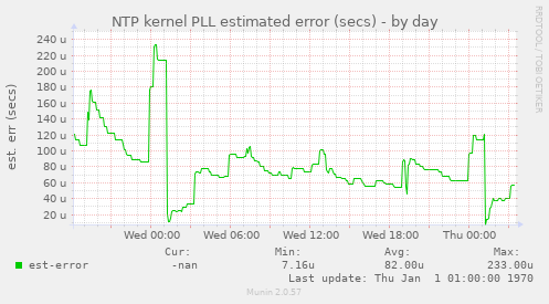 NTP kernel PLL estimated error (secs)