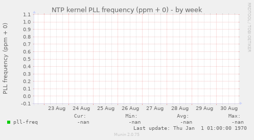 NTP kernel PLL frequency (ppm + 0)