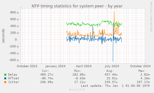 NTP timing statistics for system peer