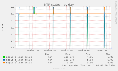 NTP states