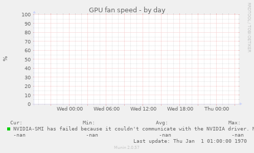 GPU fan speed