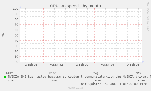 GPU fan speed