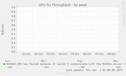 GPU Rx Throughput