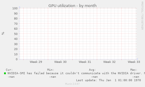 GPU utilization